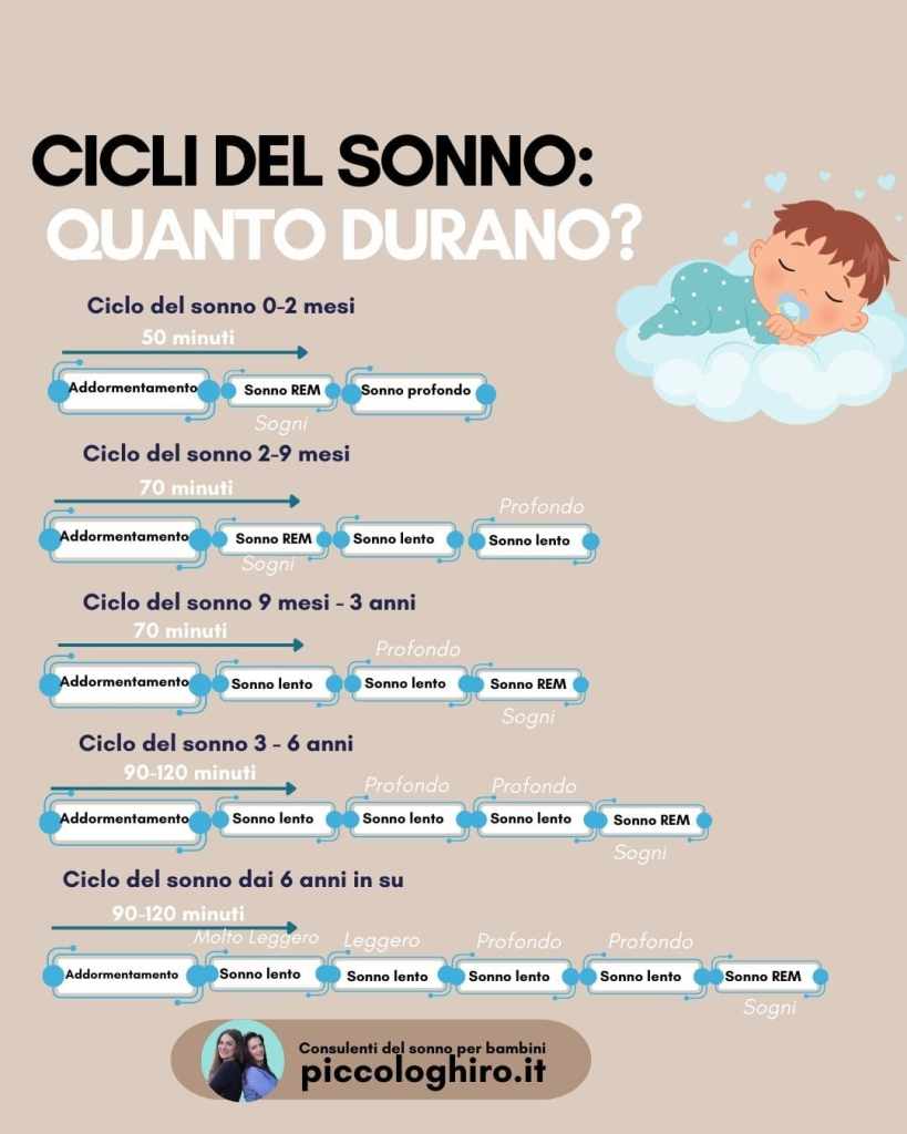 Lunii Italia - I cicli del sonno dei bambini
